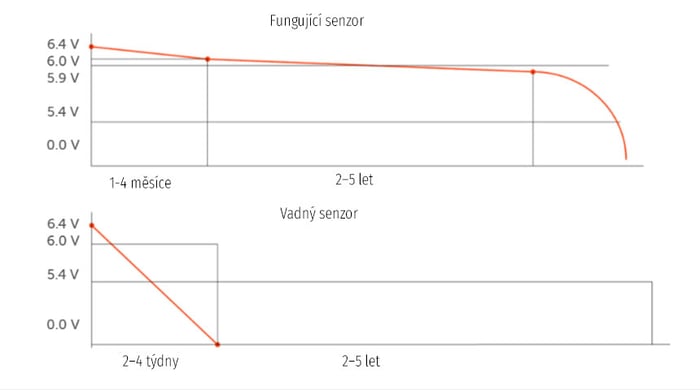 Functional-sensor-vs--defective-sensor_translations_CZ